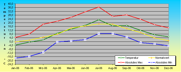 ChartObject Temperaturverlauf von Mühlanger